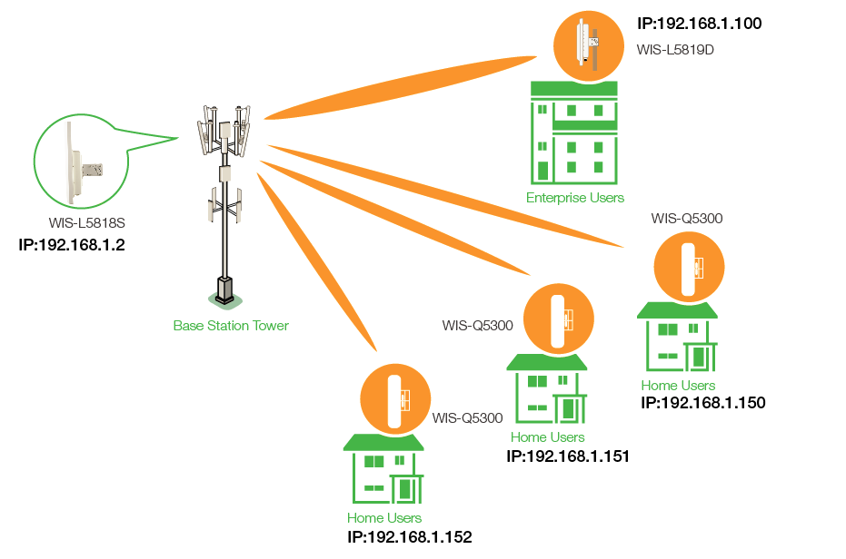 Configure A Point-to-Multipoint (PtMP) Layer-2 Network-Wisnetworks